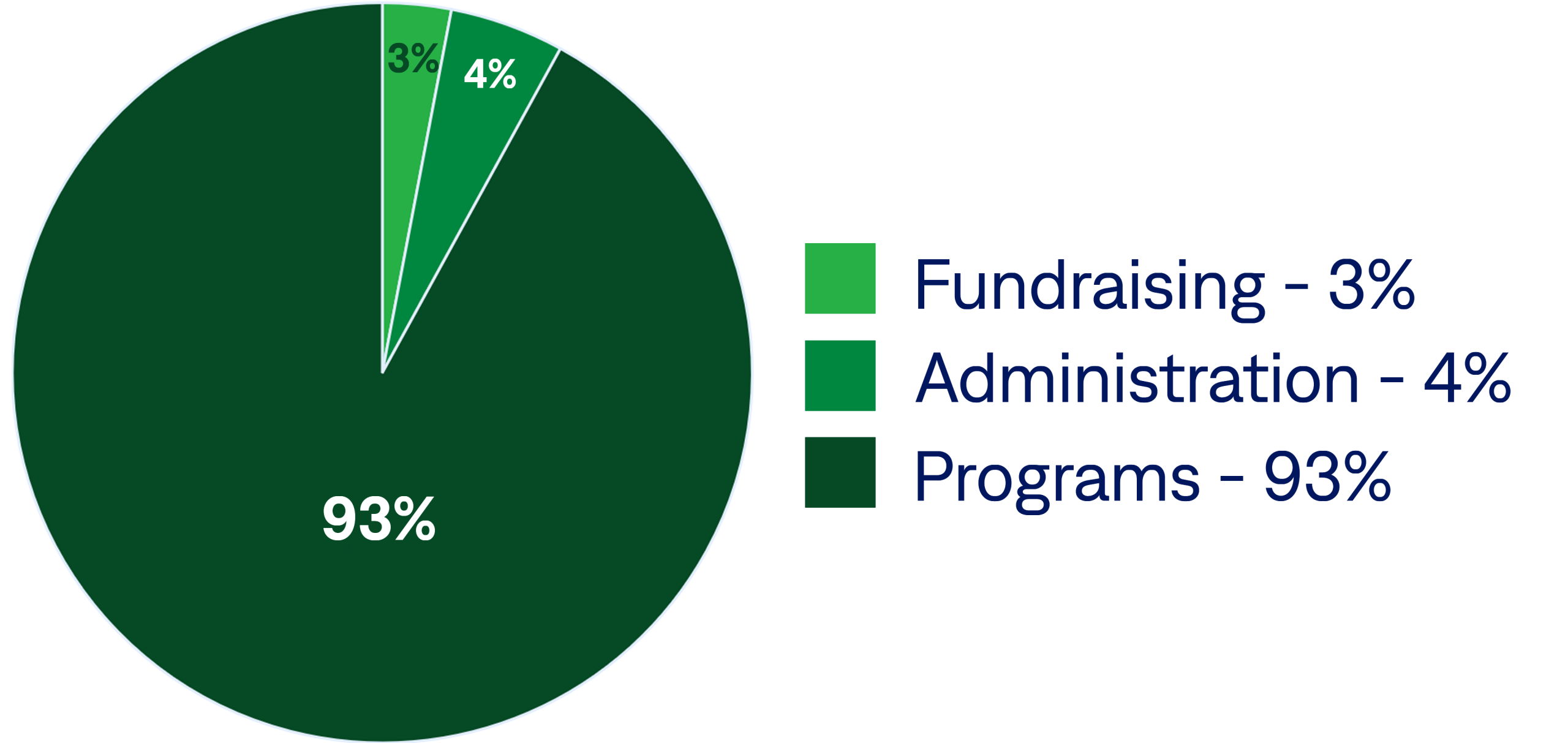3-slice pie chart